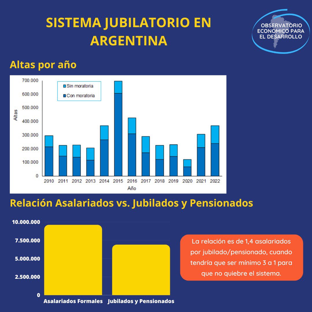 La realidad del Sistema Previsional argentino: más de la mitad de altas por año se dan por moratorias (en 2015 alrededor del 85% de las altas fueron con moratorias).