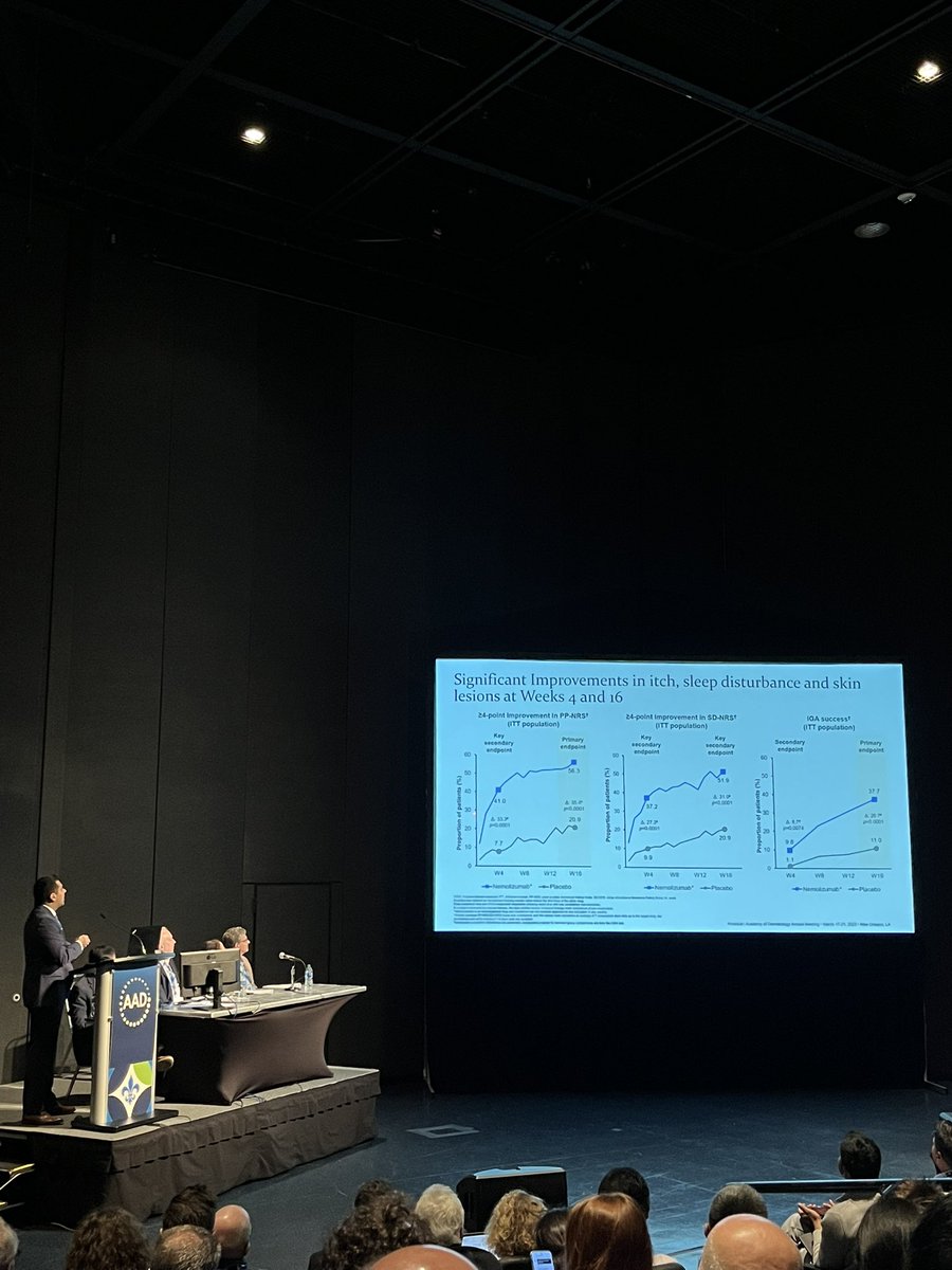 drshawnkwatra's tweet photo. What a huge honor to present at the @AADskin Late Breaker Session to provide the first glimpse of data from the Olympia 2 phase 3 trial of nemolizumab monotherapy in Prurigo Nodularis! There’s a revolution going on in PN, #Prurigo in #Primetime! #AAD23LateBreaker #dermtwitter https://t.co/3SqNmxr7VI