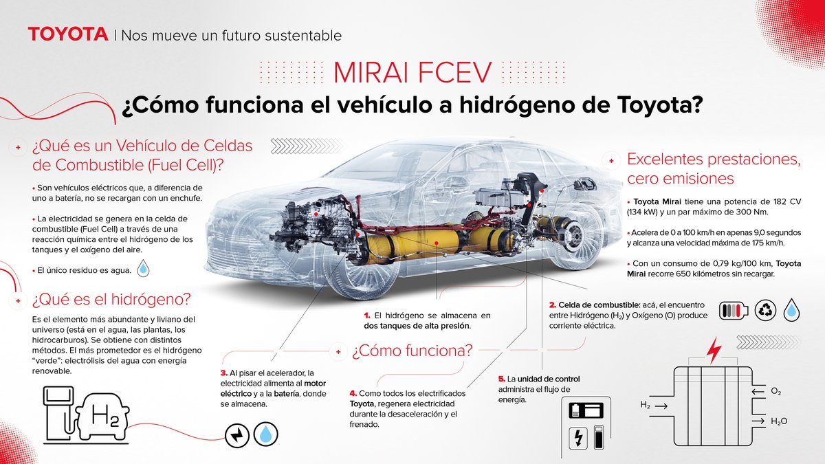 #ToyotaMirai #FCEV: ¿Cómo funciona el #vehículo a #hidrógeno de #Toyota? #motoresapleno #industria #Mirai #MiraiFCEV 
motoresapleno.com.ar/2023/03/toyota…