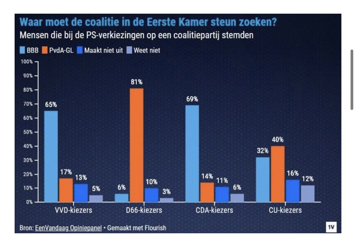 JortSteenbeek's tweet photo. @MichielSuijker Het is jouw achterban die het liefste steun zoekt bij de BBB. Hoe kijkt de JOVD hiernaar? Deze afbeelding komt uit het stuk van Klaas Dijkhoff van vandaag. https://t.co/thdVrWegcx