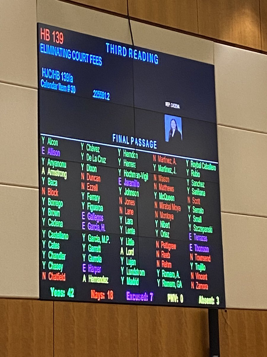 MonicaAult's tweet photo. I am thankful &amp; overwhelmed with the bipartisan support for HB 139. With the help of many, it moves onto the Governor. Thank you Chief Justice Bacon, @MLaraCadena, the AOC, and the NMSC, for your dedication to ending the criminalization of poverty! #everythingisbetterwithbacon https://t.co/IABnF2KaLv