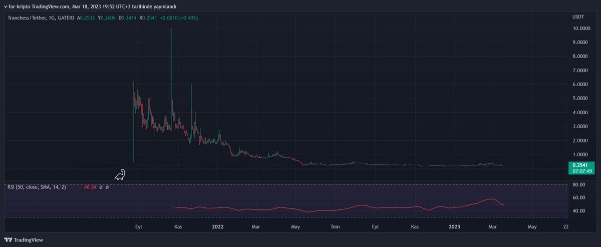 $Chess grafiğini inceleyen Balinalar sonradan fark eder muhtemelen ;)

0.50$ - 0.70$ 'a kadar gidebilir 👍

$Joe bugün %100 gördü ben tavsiye etmiştim zamanında 

#Chess  daha ucuz bir coin 🔥
