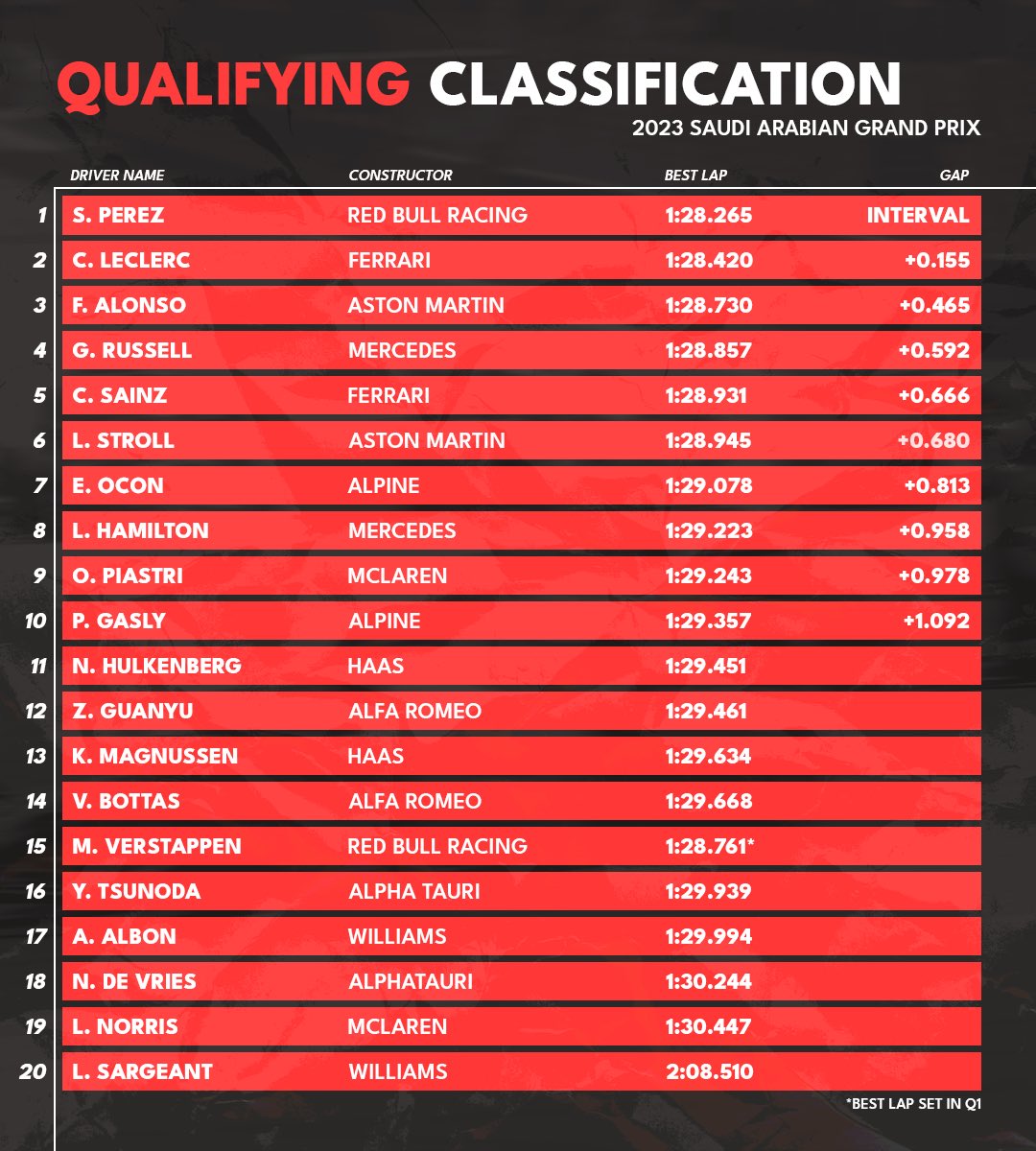 Fastest Pitstop в X „Provisional Qualifying Results for the Saudi Arabian Grand Prix Who will win the race tomorrow? 👀👇 #F1 #SaudiArabianGP 