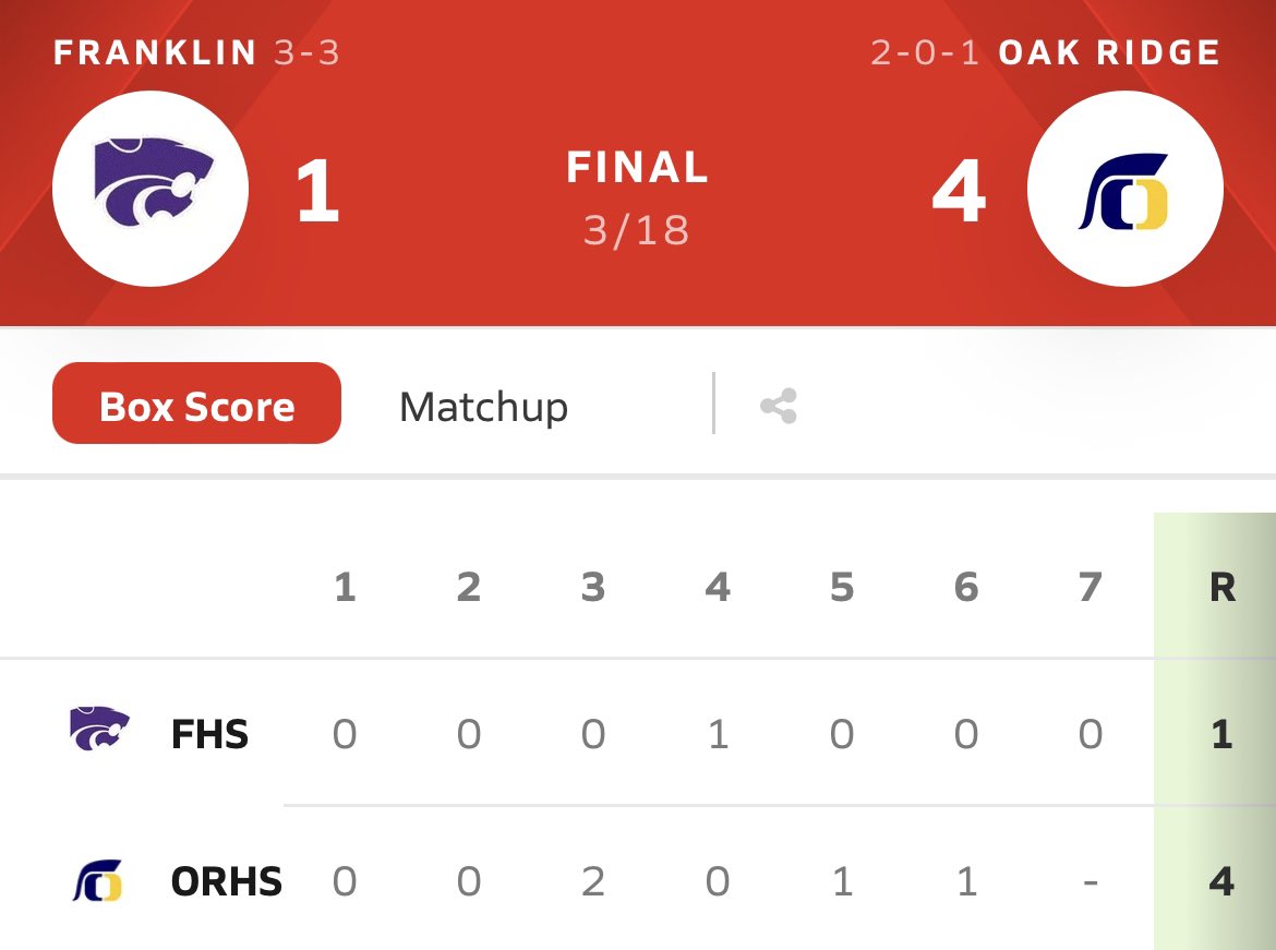 CoachNick87's tweet photo. Good overall team win today against Franklin. Next game is Monday at home against Lodi! #TrojanPride #freshmanbaseball https://t.co/3qx8ttA3NR