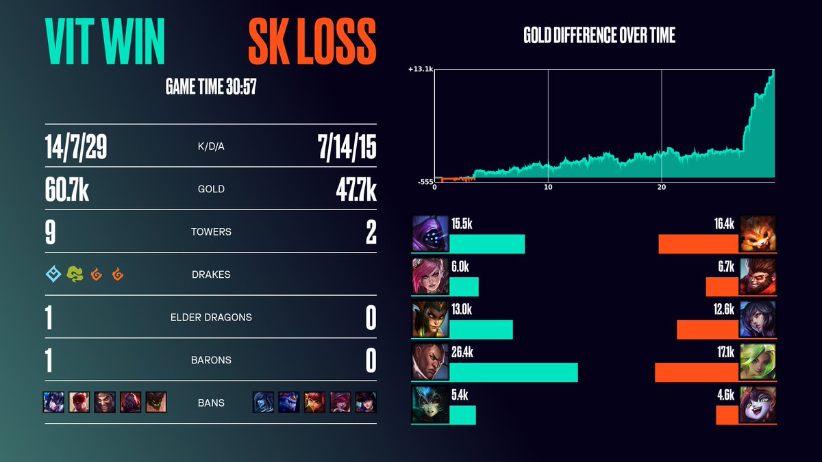Post Game Breakdown as <a href="/TeamVitality/">Team Vitality 🐝</a> take down <a href="/SKGaming/">SK Gaming</a> and get sole possession of first place!

#LEC