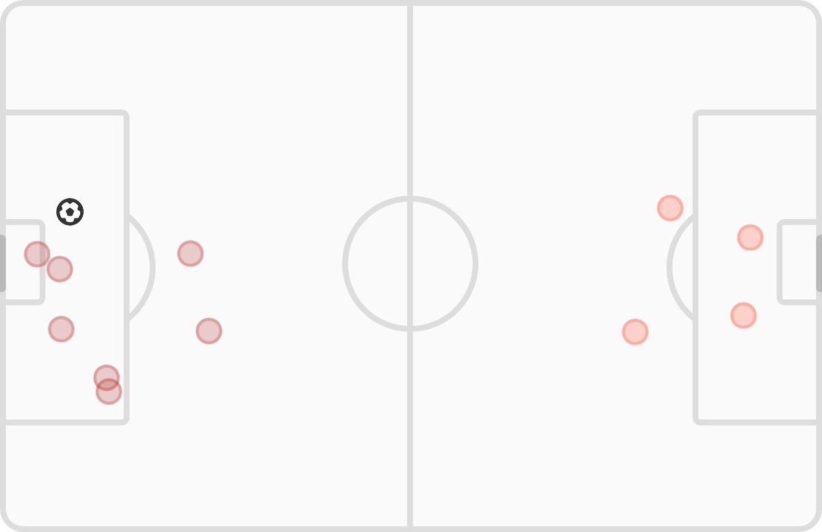 HT: Atletico Madrid 1 - 0 Valencia

📊 xG: 1.12 - 0.23
⚽ Shots: 8 - 4
#AtletiRealSportingValencia 
fotmob.com/match/3918189