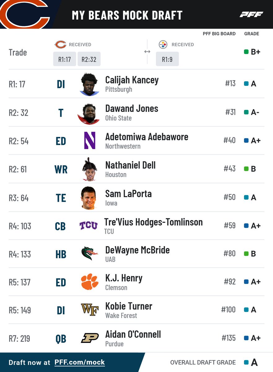 AllenInspirer's tweet photo. I'm no expert but just spitballing, did a trade and got a 17 and our 32 back.  Thoughts?  #Bears #BearDown #Mock #Draft https://t.co/Tx5V785wRP