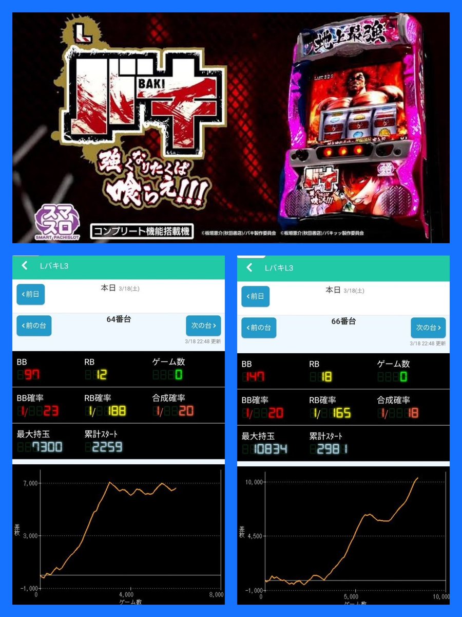 🗓3/23
🍀彩のワンパンホール👊
■スマートガーデン浦和
⇒週末
対戦期待度🔥🔥🔥
ワンパン候補👊
ヴヴヴ
鏡
週末といえば毎週万枚の出てるヴヴヴは明日も注目だな🔥
更に今回は
#スマートガーデン浦和ぶっ通し調査
も開催中✍️
7日目で法則の傾向も見えてくるだろうしここもかなりの狙い目だな👍