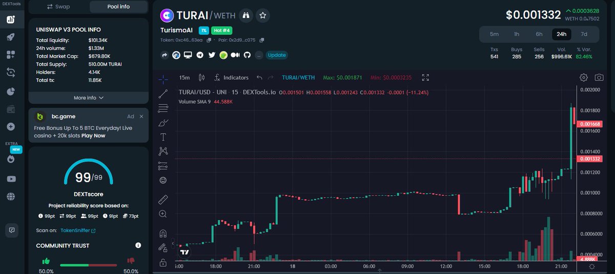 Should have wait a bit longer, could have x3 if I didn't sell at $0.0006 🥲🥲
$TURAI  #TurismoAI #Arbitrum