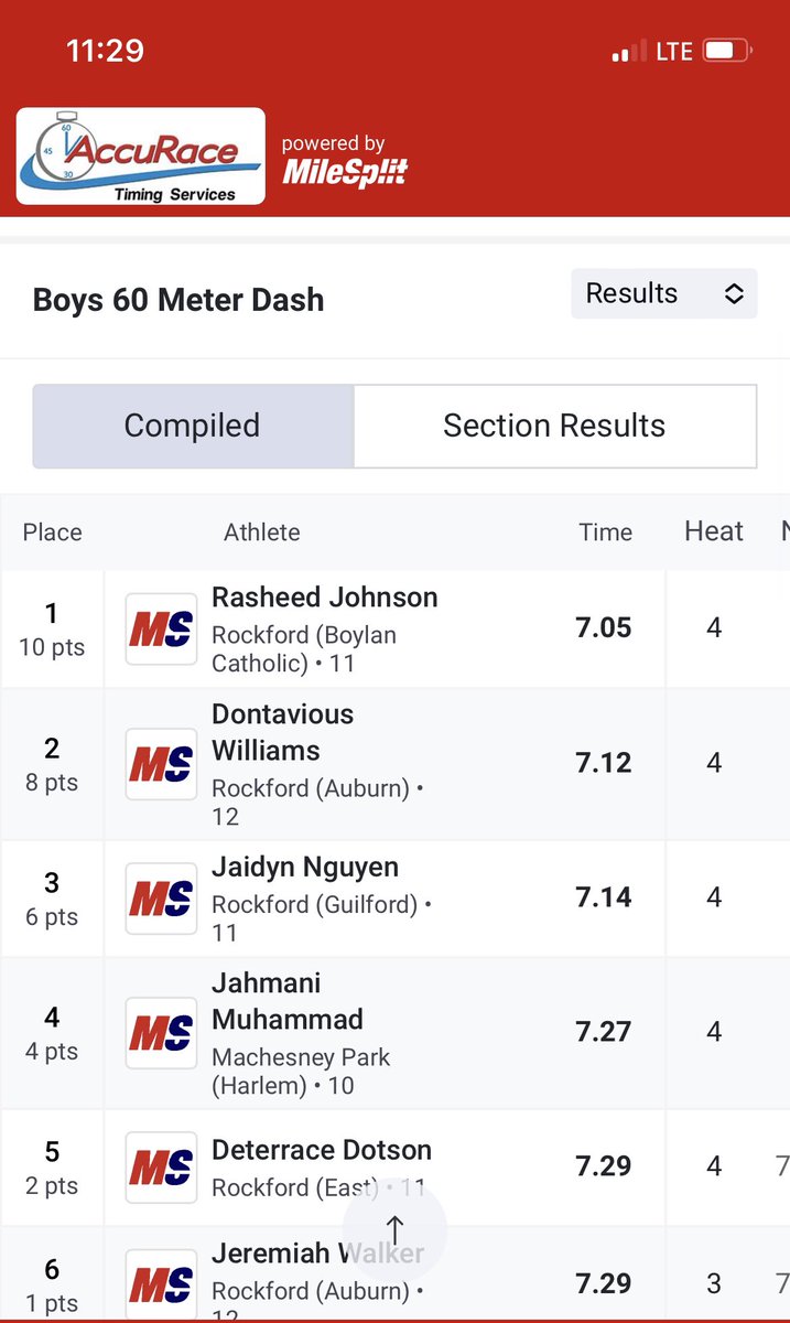 CoachSabaka's tweet photo. Junior Rasheed Johnson is your NIC-10 indoor 60 meter champion 7.05s ⚡️⚡️⚡️⚡️⚡️⚡️⚡️⚡️⚡️⚡️ https://t.co/mWlDk72deb