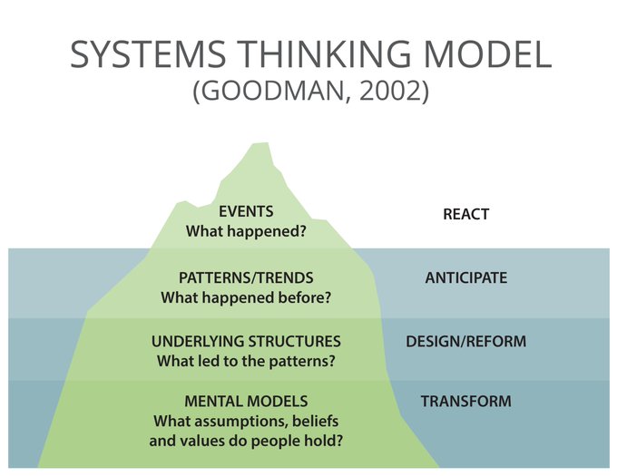 https://katherinesandersphd.com/systems-thinking/