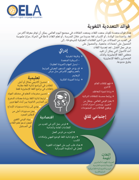 CuevasAntillon's tweet photo. Working  to convince parents about Multilingual school program opportunities?
OELA (federal Office of English Learner Acquisition)  now offers the "Benefits of Multilingualism" infographics in English, Spanish, Arabic and Chinese!
https://t.co/kuXhLXUnHg . https://t.co/X8iICNgTUb