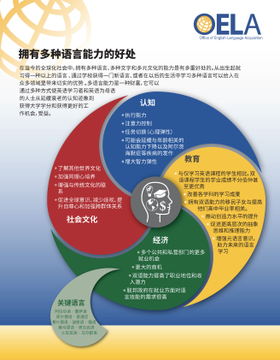 CuevasAntillon's tweet photo. Working  to convince parents about Multilingual school program opportunities?
OELA (federal Office of English Learner Acquisition)  now offers the "Benefits of Multilingualism" infographics in English, Spanish, Arabic and Chinese!
https://t.co/kuXhLXUnHg . https://t.co/X8iICNgTUb
