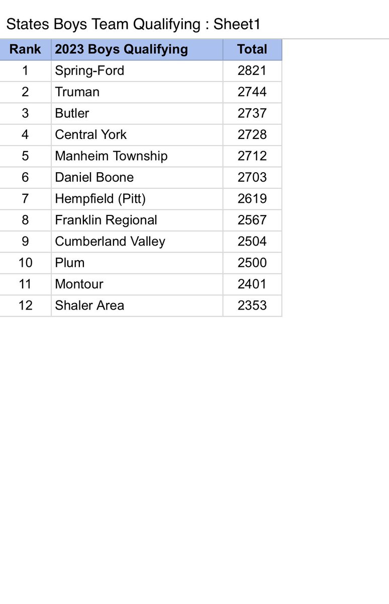1st Place after the regulation games. Onto the Baker portion.