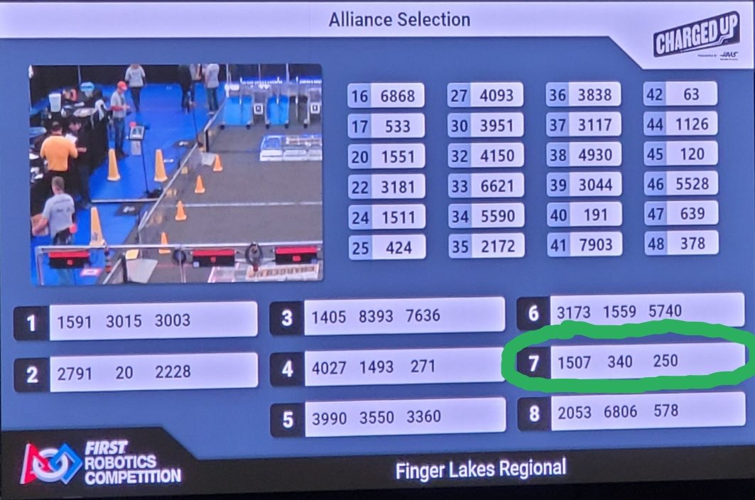 Warlocks1507's tweet photo. The alliance has been selected! @FIRST_Team_340 &amp; Team #250 Capital Region Robotics!! LET’S GOOOO!!! #firstrobotics #omgrobots #chargedup #Robotics https://t.co/fVUHCaIDMv