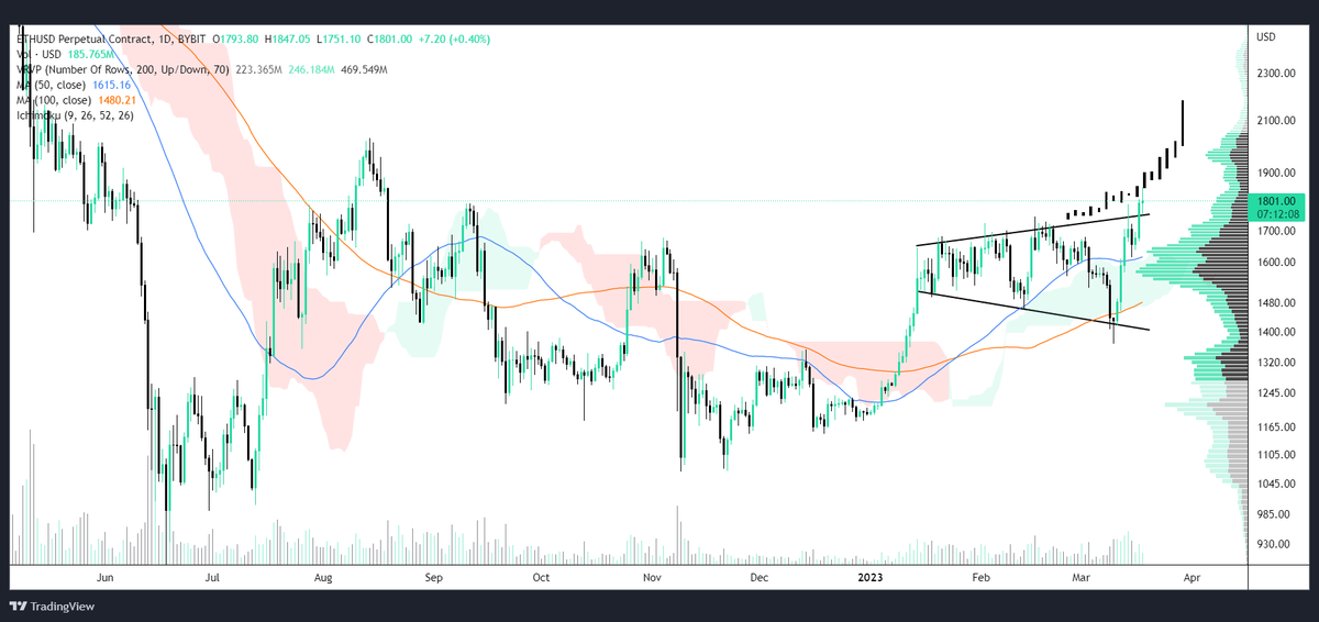 CyberDavid1's tweet photo. ETHEREUM UPDATE #ETH

Broadening wedge was reformed a bit🧐

However I am looking for the one to play out📈 https://t.co/xKhGZWHTZI