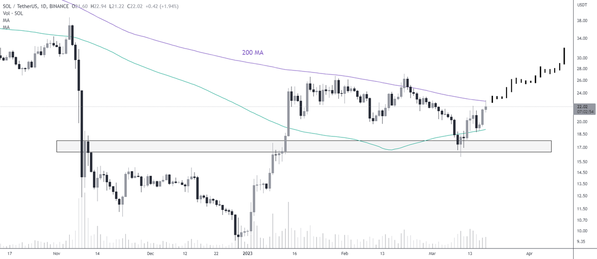#SOL/USDT 

Looking for more upside on SOL if we cross above 200 MA📈