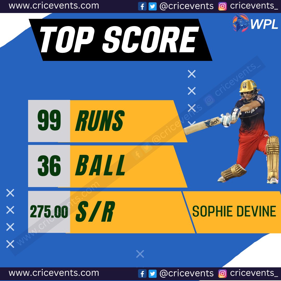 cricevents's tweet photo. HIGHEST INDIVIDUAL WPL SCORE 
Sophie Devine
 #RoyalChallengersBangalore, #RCBvGG #RCBvUPW #RCBW #HarleenDeol https://t.co/pDkQIJ6lgw