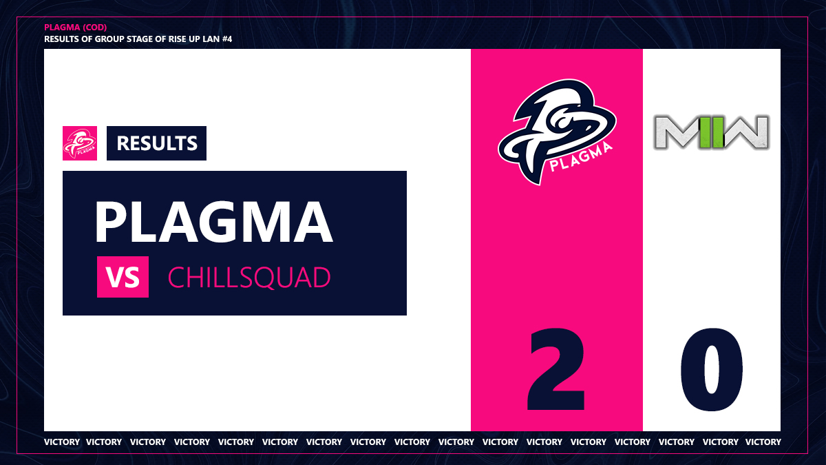 Résultat de rencontre de la Rise Up Lan #4 🏆 <a href="/Gaming_Wander/">Wander</a> 🤝

Lors de notre 5ème match, notre équipe #COD s'est imposé face à l'équipe #ChillSquad sur le score de 2 - 0.

Nous sommes qualifiés pour la suite 😌

#WeArePlagma #StartToTheVictory 👾