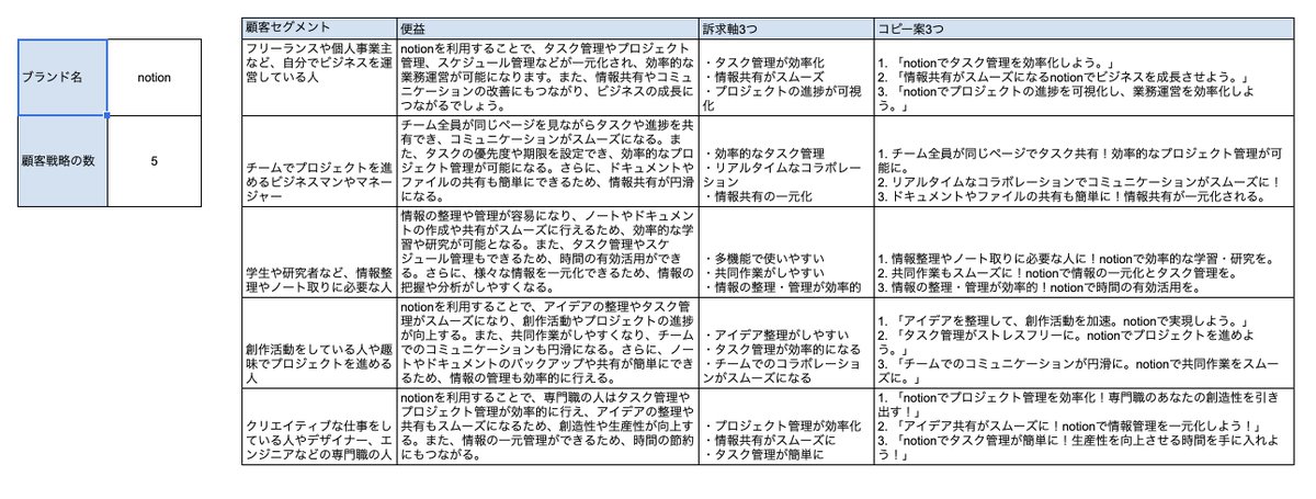ryo10hottie's tweet image. やべえ...ブランド名入れるだけで、そのブランドの顧客戦略（Who/What）とそれに対応して訴求するコピーの案を3つずつ自動で作ってくれるスプシできた...

楽しすぎて寝れない...

Prompt Marketerとなる日も近いのかもしれない...