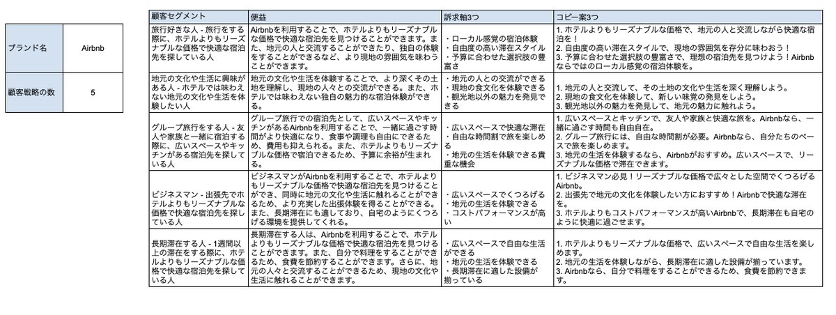 ryo10hottie's tweet image. やべえ...ブランド名入れるだけで、そのブランドの顧客戦略（Who/What）とそれに対応して訴求するコピーの案を3つずつ自動で作ってくれるスプシできた...

楽しすぎて寝れない...

Prompt Marketerとなる日も近いのかもしれない...