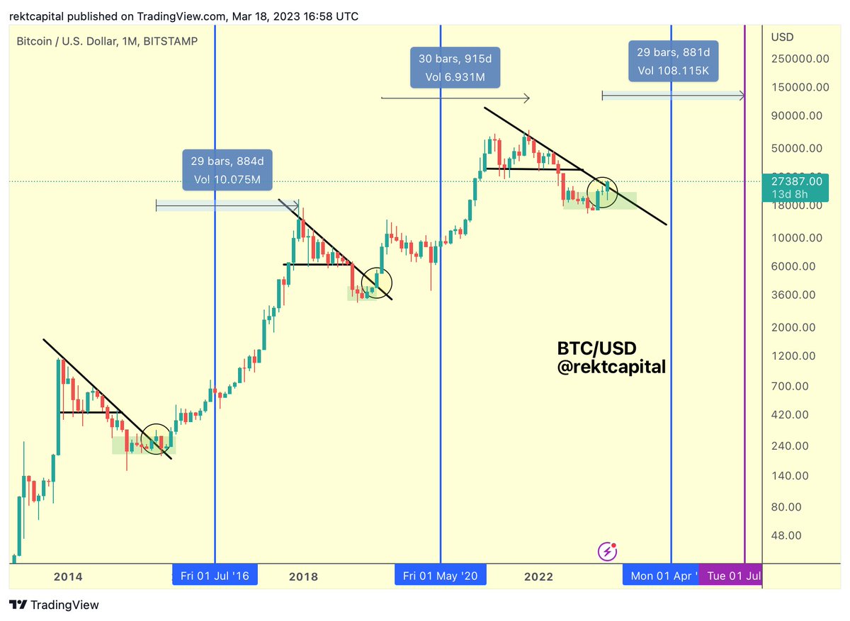 It takes #BTC around 900 days to rally from Downtrend breakout to Bull Market top

If history repeats, $BTC will perform a Bull Market top in the Summer of 2025

#Crypto #Bitcoin