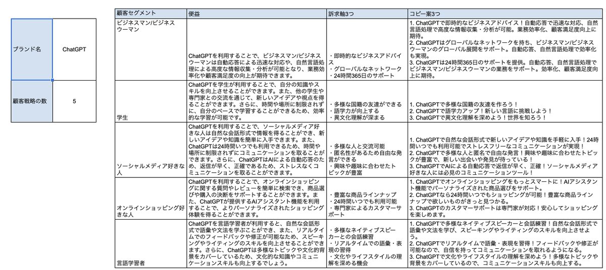 ryo10hottie's tweet image. やべえ...ブランド名入れるだけで、そのブランドの顧客戦略（Who/What）とそれに対応して訴求するコピーの案を3つずつ自動で作ってくれるスプシできた...

楽しすぎて寝れない...

Prompt Marketerとなる日も近いのかもしれない...