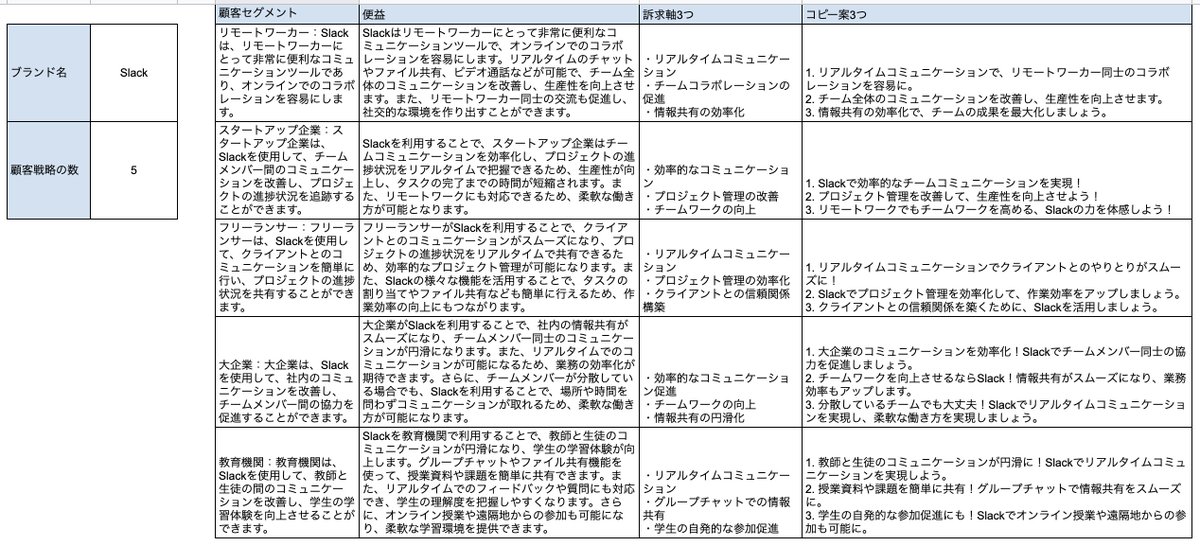 ryo10hottie's tweet image. やべえ...ブランド名入れるだけで、そのブランドの顧客戦略（Who/What）とそれに対応して訴求するコピーの案を3つずつ自動で作ってくれるスプシできた...

楽しすぎて寝れない...

Prompt Marketerとなる日も近いのかもしれない...