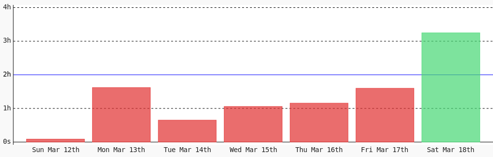 Amrustianwr1's tweet photo. Day 145 of #100DaysOfCode. Today I coded 3 hrs 14 mins towards my @WakaTime goal of coding 2 hrs per day ✔️ #programming #LearnToCode #devlife https://t.co/nWUukP3aJi https://t.co/PwEtlERgQ3