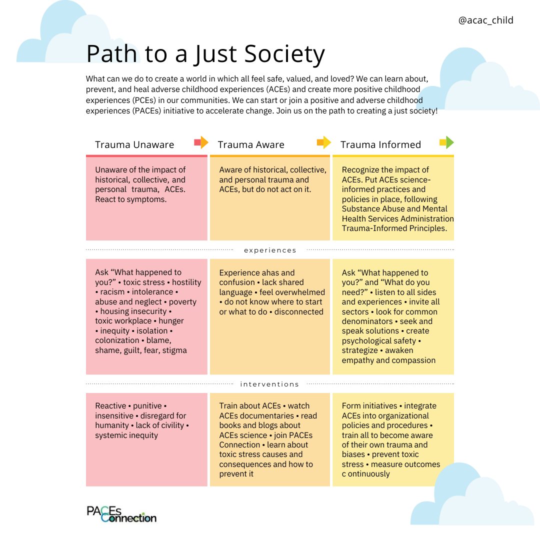 acacchild's tweet photo. These resources help gauge where we are, where we want to be, &amp; what’s needed to get to the next level of integrating practices &amp; policies based on the science of positive &amp; adverse childhood experiences (PACEs). #acac_child #counselingchildren #ACEs #PACEsConnection https://t.co/sFcvU6851c
