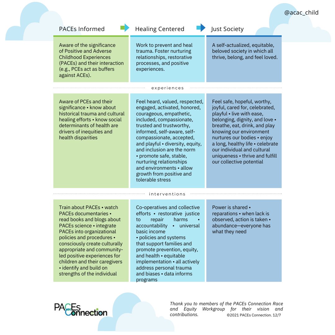 acacchild's tweet photo. These resources help gauge where we are, where we want to be, &amp; what’s needed to get to the next level of integrating practices &amp; policies based on the science of positive &amp; adverse childhood experiences (PACEs). #acac_child #counselingchildren #ACEs #PACEsConnection https://t.co/sFcvU6851c