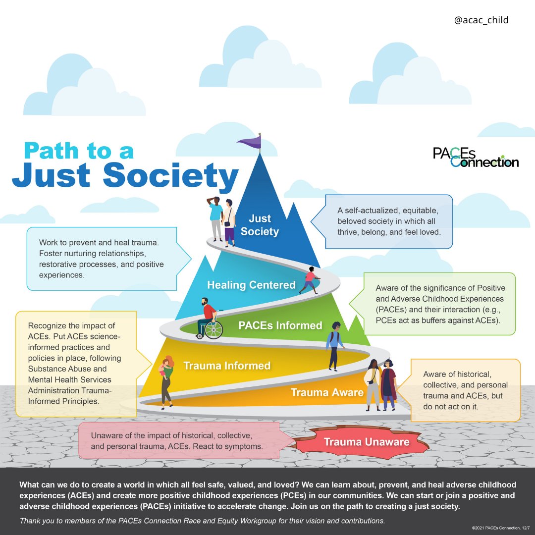 acacchild's tweet photo. These resources help gauge where we are, where we want to be, &amp; what’s needed to get to the next level of integrating practices &amp; policies based on the science of positive &amp; adverse childhood experiences (PACEs). #acac_child #counselingchildren #ACEs #PACEsConnection https://t.co/sFcvU6851c