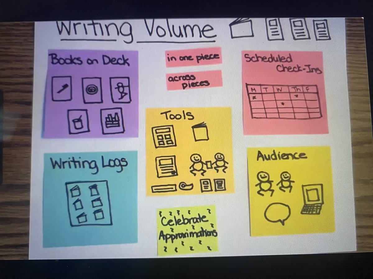 Thank you, Beth Hickey, for such a great session on ways to boost writing volume in the K-2 Writing Workshop! #TCRWP #SaturdayReunion