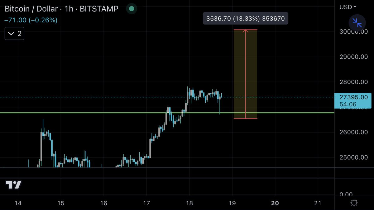 Candlebased's tweet photo. #BTC #Bitcoin #Crypto https://t.co/7w09gkYKR2