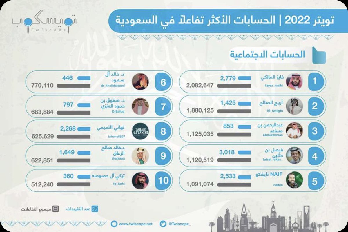 tahany6897's tweet photo. 🔴 تم اختيار حسابي ضمن عشر حسابات الأكثر تأثير لعام 2022 م ..

شكرا لثقتكم شركاء النجاح 🙏♥️ https://t.co/PCHrctI3Ut