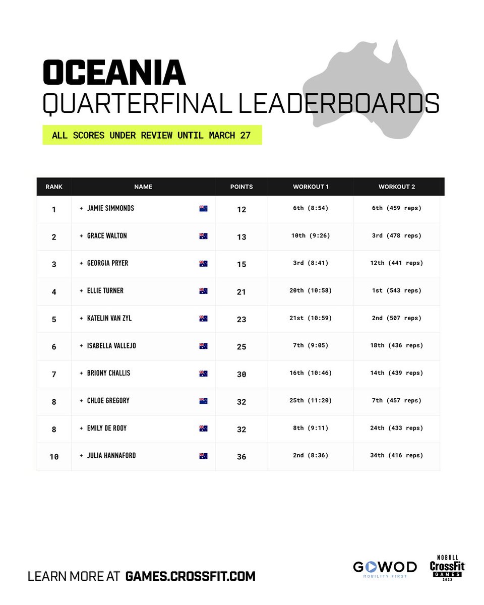 Crossfit Standings 2025 Kelly Melisse