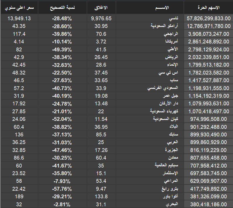 نسبة تصحيح #الشركات_القيادية والأكثر وزن في السوق من قمتها السنوية الى الاغلاق

#الاسهم_السعودية 
#تاسي #السوق_السعودي