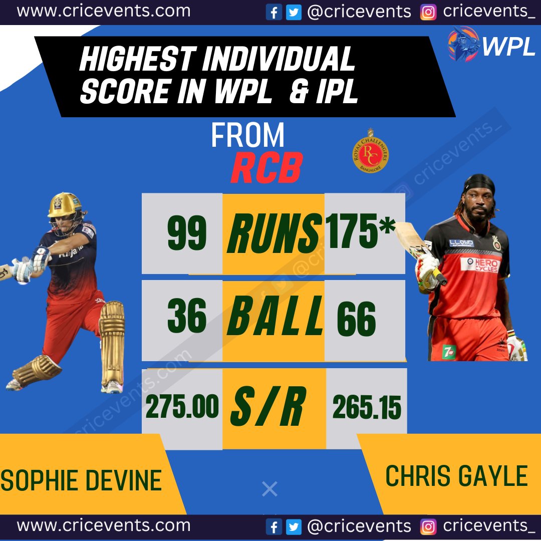 juhipatelseo's tweet photo. Sophie Devine is Chris Gayle for RCB Women @cricevents #WPL2023 #RCBW #rcbvsgg https://t.co/lRVybvtTgQ