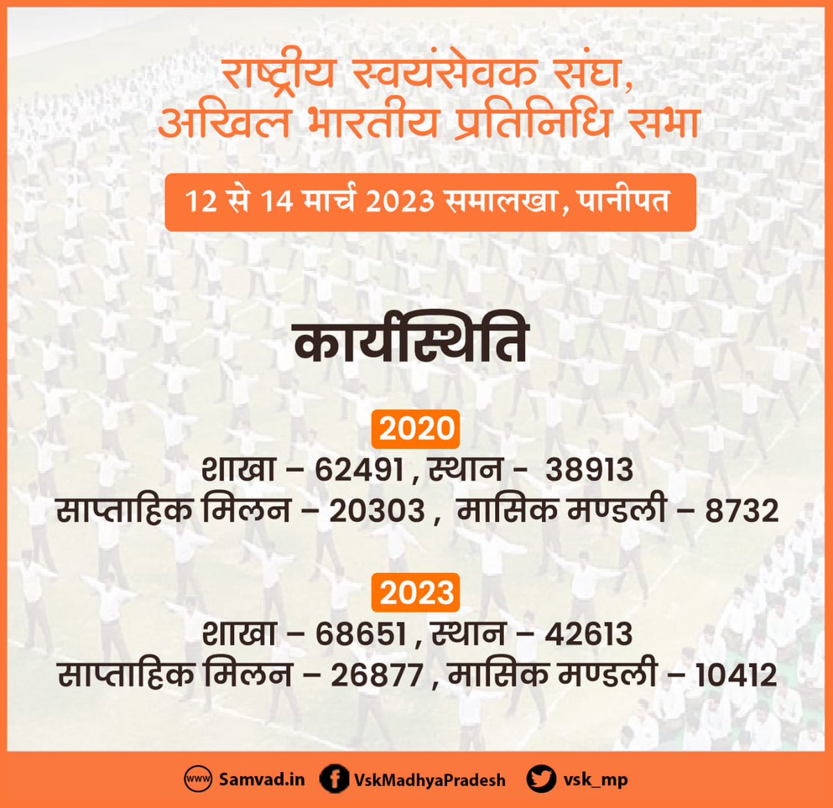 Veerbha63631177's tweet image. संघ दृष्टि से देशभर में 911 जिले हैं, जिनमें से 901 जिलों में संघ का प्रत्यक्ष कार्य चलता है। 6663 खंडों में से 88 प्रतिशत खंडों में, 59326 मंडलों में से 26498 मंडलों में संघ की प्रत्यक्ष शाखाएं लगती हैं।#ABPS_RSS2023
#प्रतिनिधि_सभा_२०२३