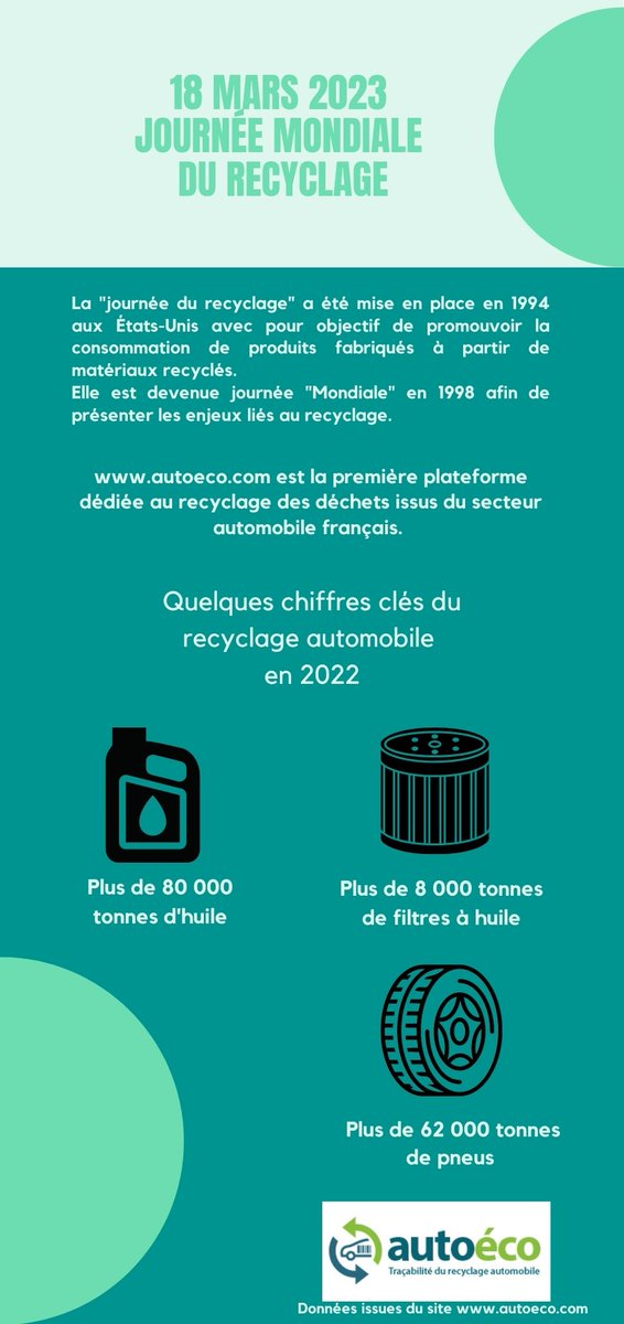 com_autoeco's tweet photo. 18 Mars 2023 : Journée Mondiale du Recylage 
#tracabilite #recyclage #autoeco https://t.co/5usxGPPfGR
