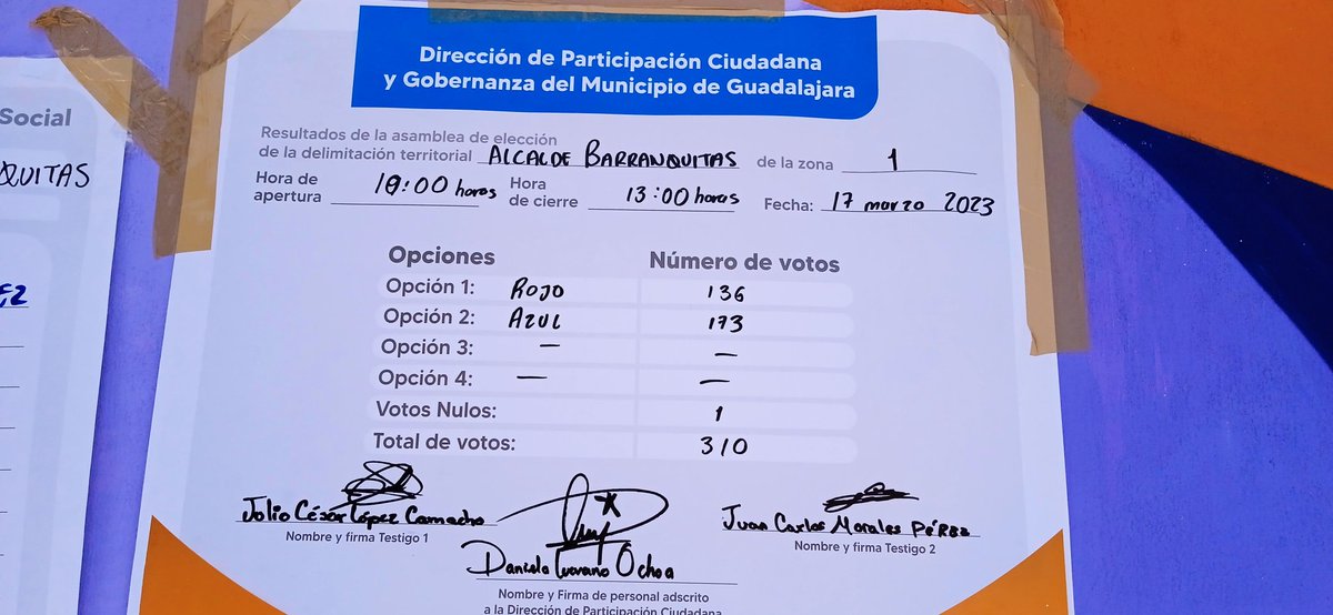OficialAlcalde's tweet photo. Gracias por su apoyo en estas elecciones para consejo social.
Nuestra planilla, la azul, de la Asociación Civil de Vecinos y Comercios de Alcalde Barranquitas AC resultó electa.
Esto refrenda y legitima nuestro compromiso que tenemos hacia la colonia.
@GuadalajaraGob
@PabloLemusN https://t.co/nmeSCPbhaG