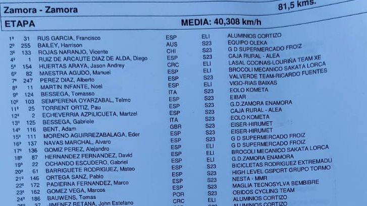 #TrofeoAytoZamora23 No pudo ser finalmente. Una fuga de seis llegó con ventaja al desenlace de la carrera. <a href="/Albertoo_PD/">Alberto Pérez</a> lideró el numeroso pelotón para concluir séptimo.