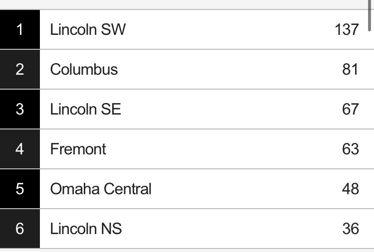 After the smoke cleared, the Columbus Boys Track &amp; Field team walked away from the Concordia Invitational with a second place finish.  Great start to the season guys.  Proud of your efforts! Go Discoverers!!! 🥈
