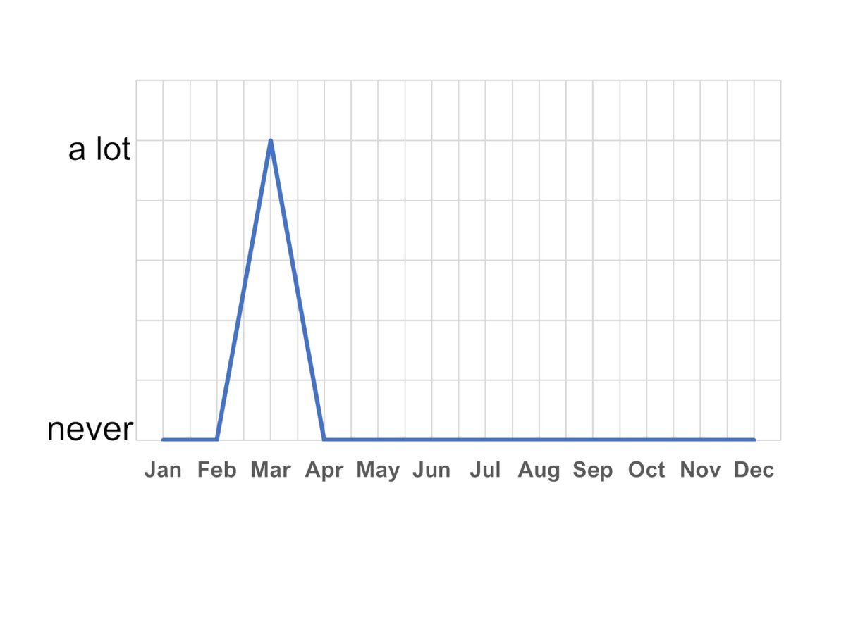 how often people watch truTV