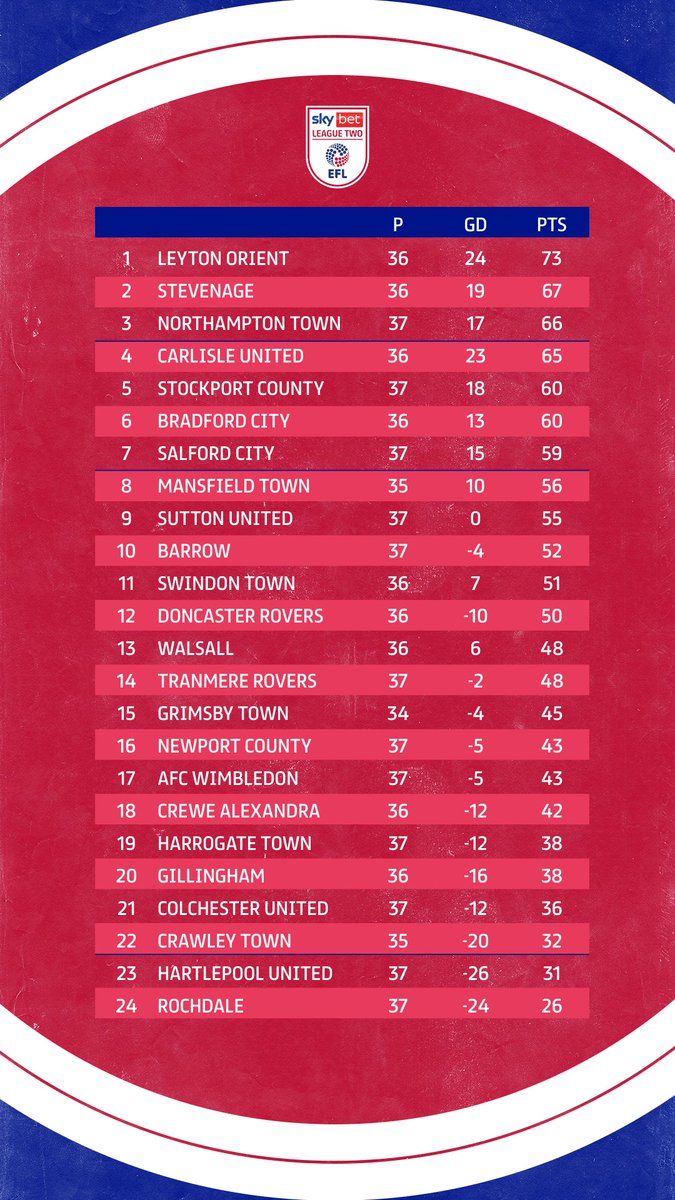 Sky Bet Championship on X: 📈 The #SkyBetChampionship table! #EFL   / X