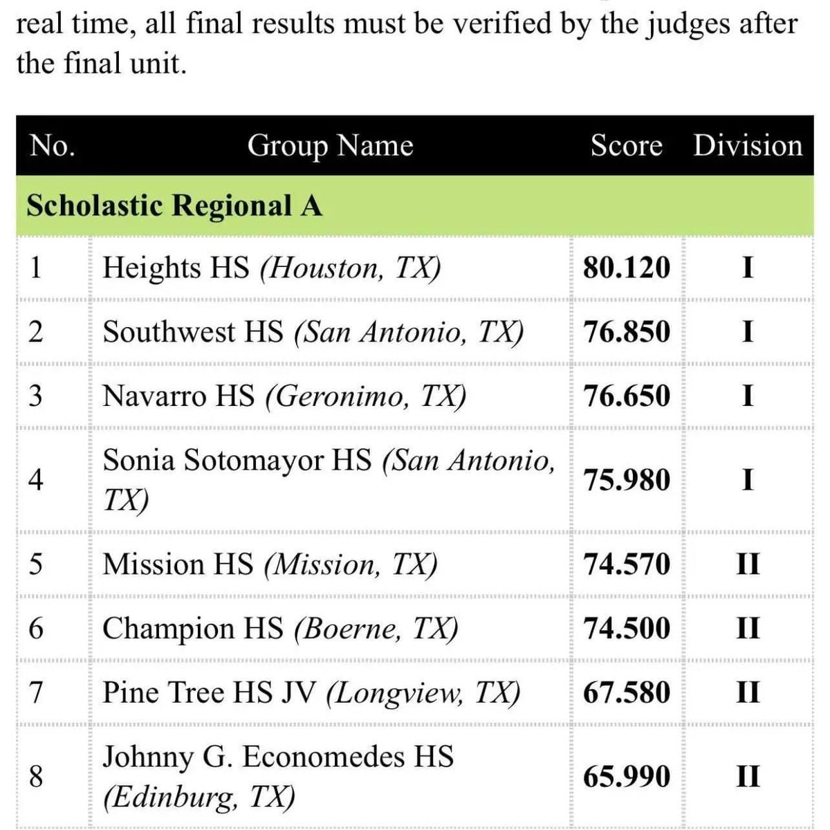 A.Walters (@antwuanwalters) on Twitter photo Congratulations!!! Colorguard <a href="/heightsvisual/">Heights Visual Ensemble</a> on your 1st place win today in San Antonio. Letβs bring home the win tonight in finals!!! <a href="/ghostofheights/">Heights High School</a> <a href="/Heights_PTO/">Heights High School PTO</a> <a href="/heightshigh1/">Wendy Hampton</a> <a href="/HISDSupe/">Mike Miles</a> @HISDFineArt Congratulations!!! Colorguard <a href="/heightsvisual/">Heights Visual Ensemble</a> on your 1st place win today in San Antonio. Letβs bring home the win tonight in finals!!! <a href="/ghostofheights/">Heights High School</a> <a href="/Heights_PTO/">Heights High School PTO</a> <a href="/heightshigh1/">Wendy Hampton</a> <a href="/HISDSupe/">Mike Miles</a> @HISDFineArt