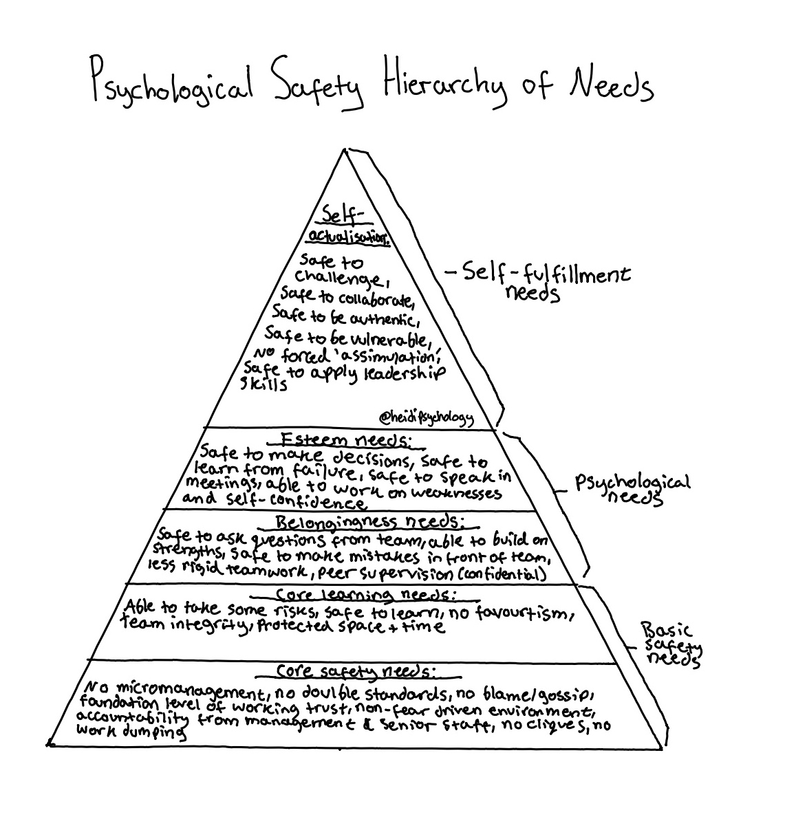 This is my psychological safety hierarchy of needs based on maslow's hierarchy of needs and the psychological safety theory by Amy Edmondson ✍️🏽🤎  
#psychology #mentalhealth