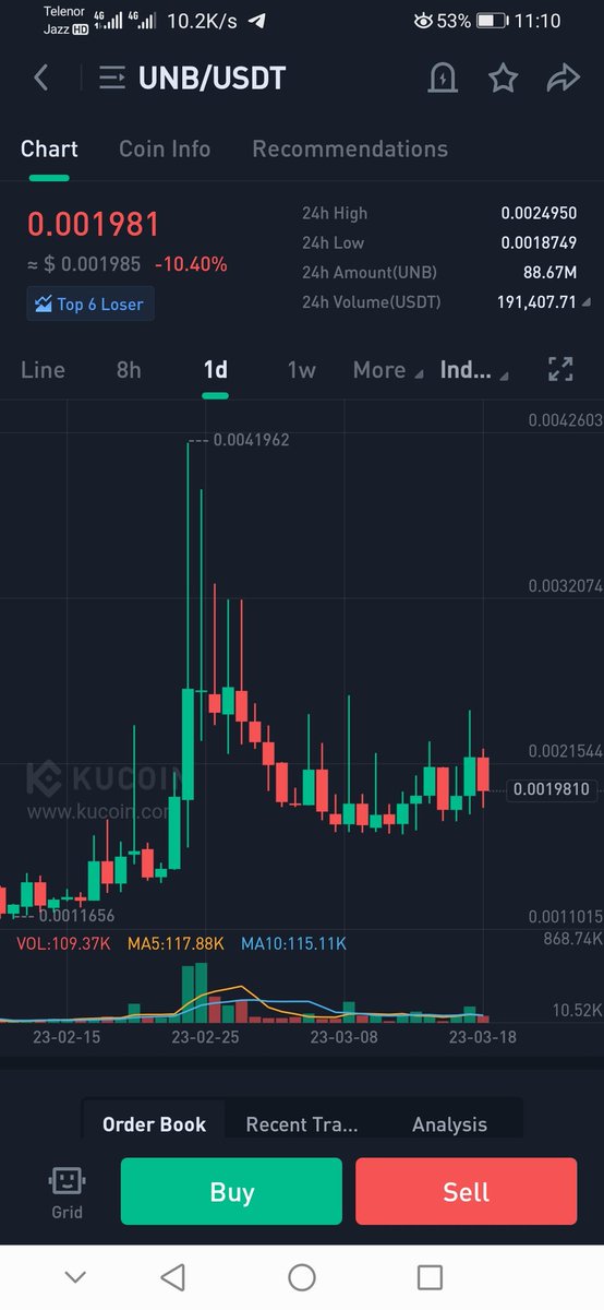 Muhammad_R345's tweet photo. Bottom gives buy chance
Accumulate $UNB it will give handsome profit
#btc #eth #vra #zee #credi #well #psl #hawk #clh #lym #eul #ygg #mask #grail #ftt https://t.co/JwTi3T0iEe