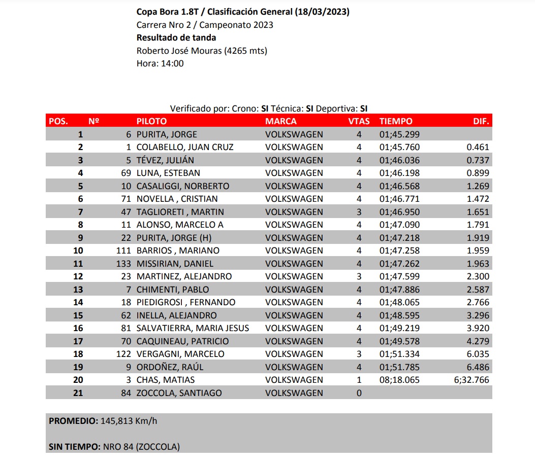copaboraoficial's tweet photo. ⏱ Clasificación | Fecha 2 🏁
-
Jorge Purita logró la pole en La Plata, por delante Juan Cruz Colabello y Julián Tevez. 
-
#CopaBora 🔹 https://t.co/zQaVxyldG1
