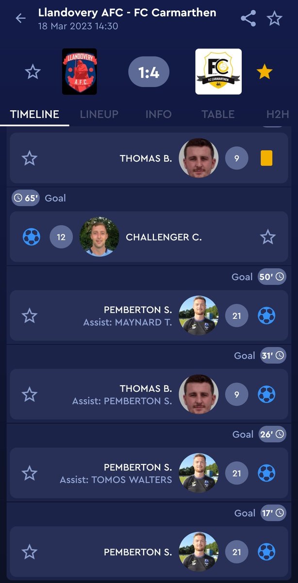 🌟 Result🌟

Good away win today v <a href="/LlandoveryAFC/">Llandovery AFC</a> with debutant <a href="/pembs4/">Sean Pemberton</a> getting a hat trick. <a href="/bennothomas/">Ben Thomas</a> also on the score sheet 3-0 HT 4-1 FT

MOTM - Pemberton 

#FCC